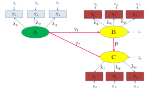 مدل عمومی معادلات ساختاری 